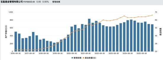 宝盈基金总经理、副总经理变更